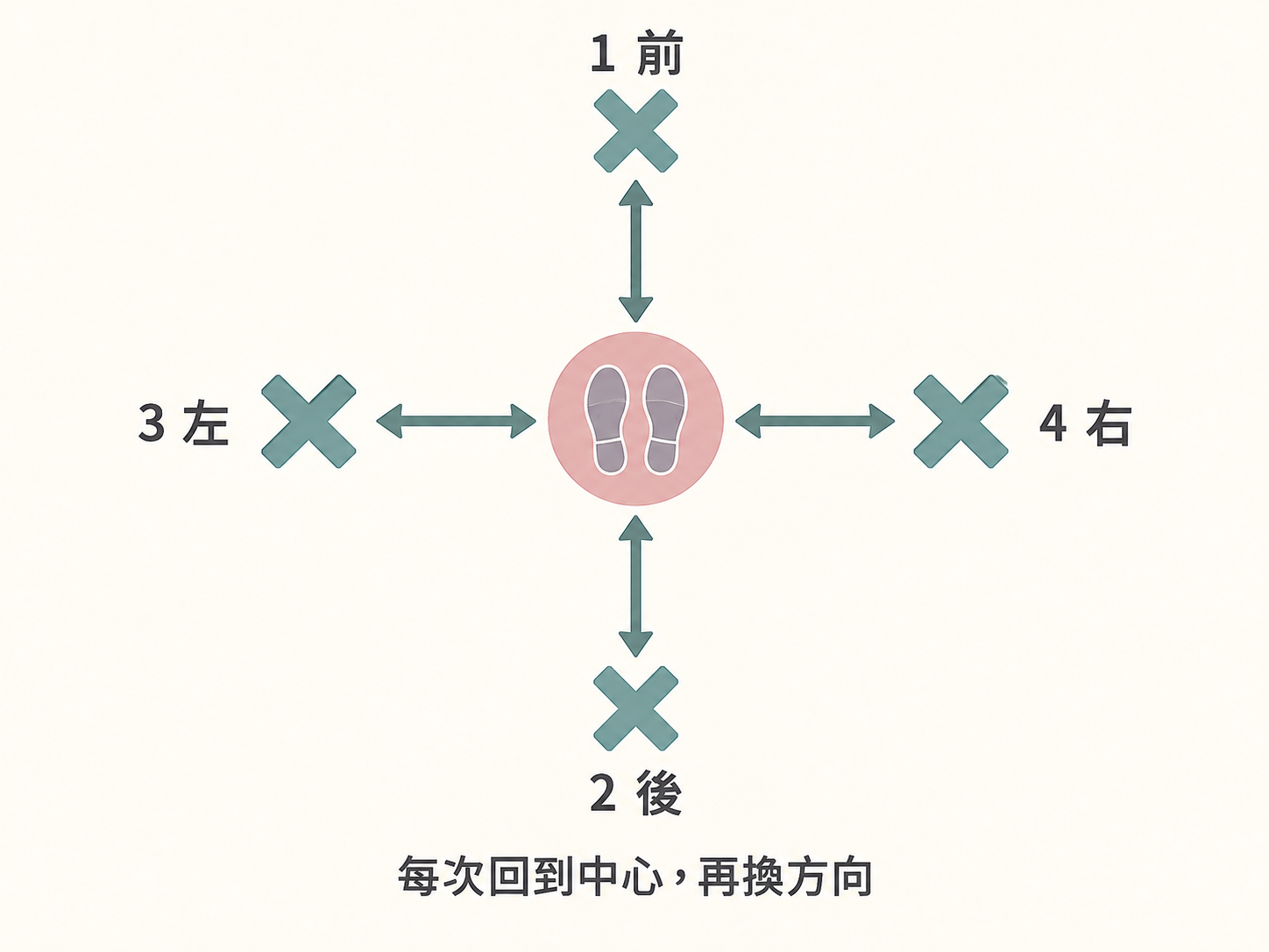 地板俯視圖，畫出前後左右四個標記點與中心點，箭頭標示踩踏順序