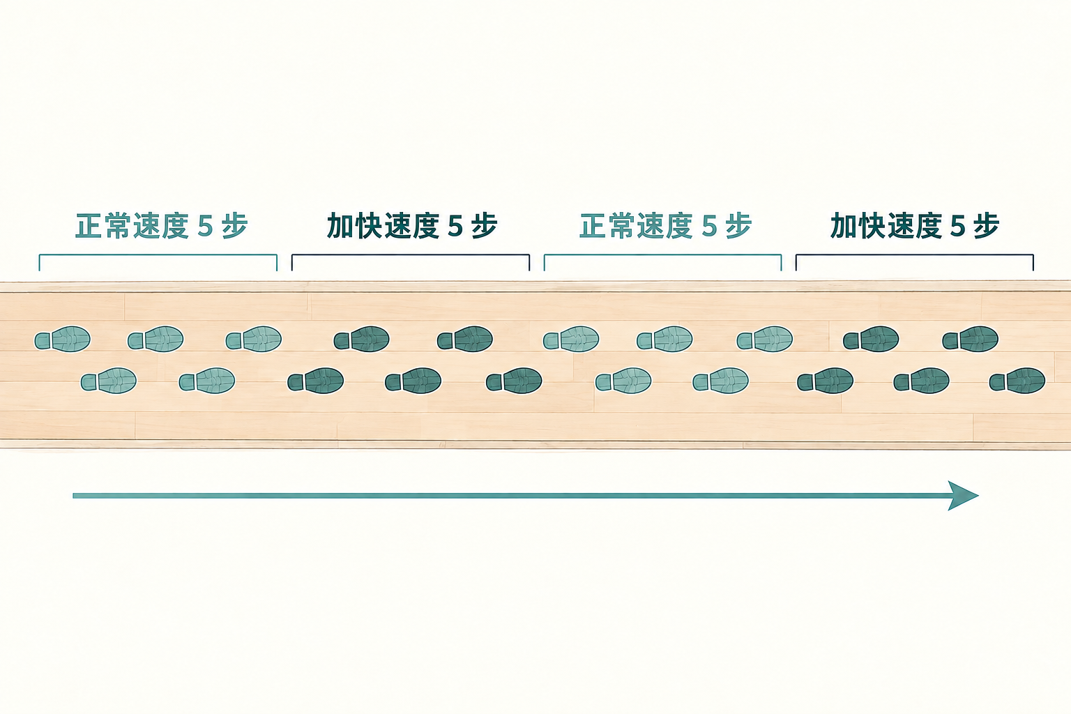 一條走道上用不同深淺的腳印標示慢與快兩種步伐節奏