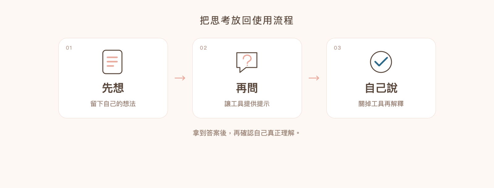 保留思考的三步驟:先寫自己的想法,再請AI給提示,最後關掉工具自行解釋與重做。