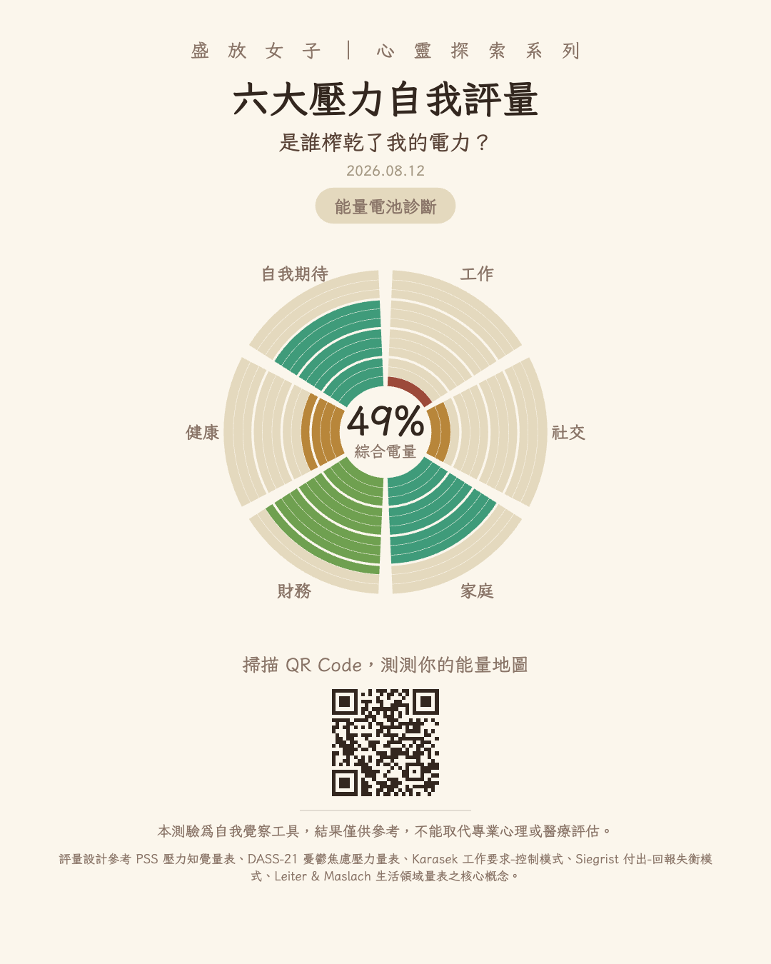 六大壓力自我評量個人化能量圖卡範例，綜合電量49%，六個面向以不同顏色的環狀圖呈現